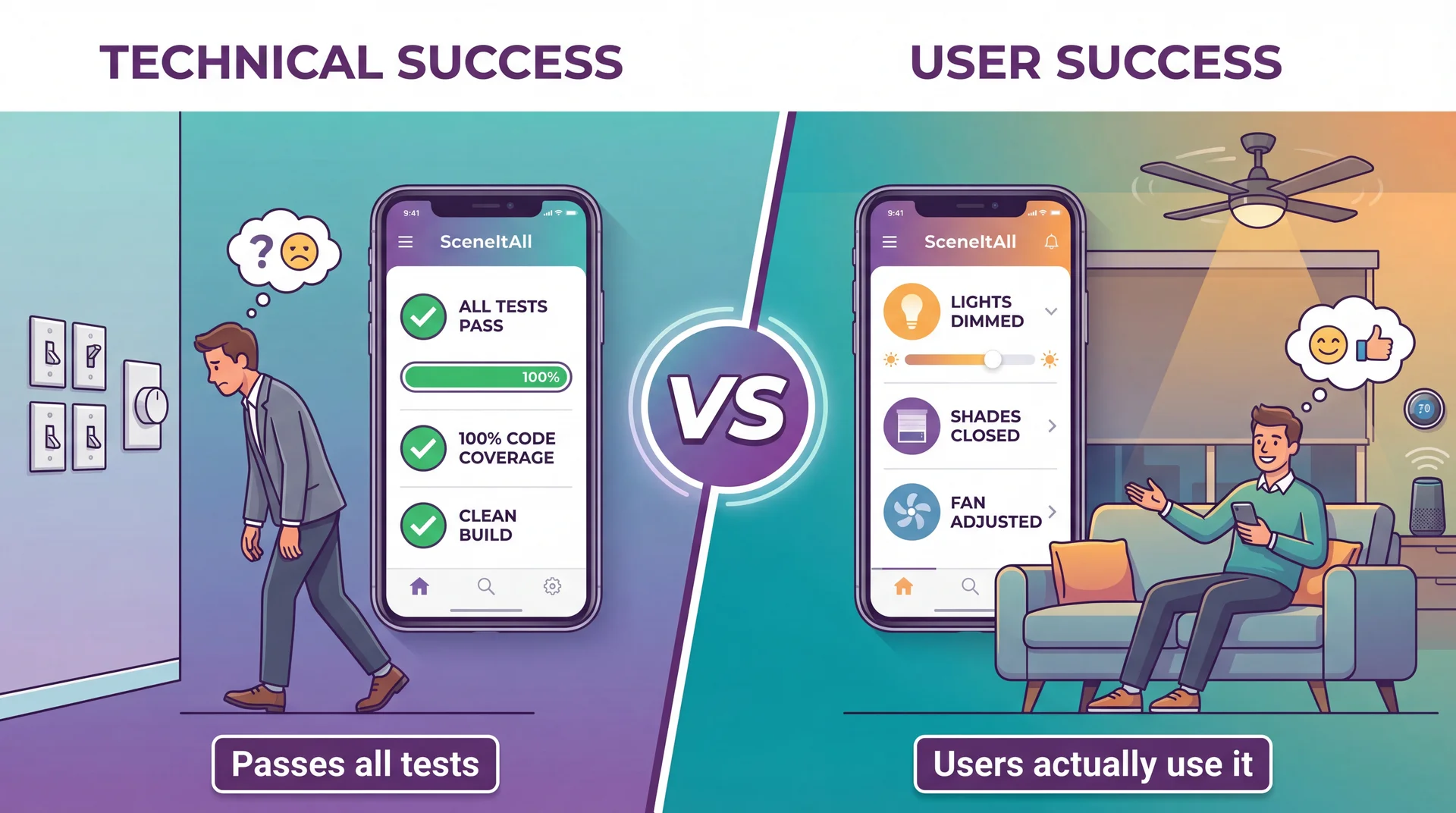 Split comparison: Left shows SceneItAll passing all tests but homeowner walking away to use physical switches. Right shows same app with homeowner comfortably controlling home from couch. Labels: 'Passes all tests' vs 'Users actually use it'.