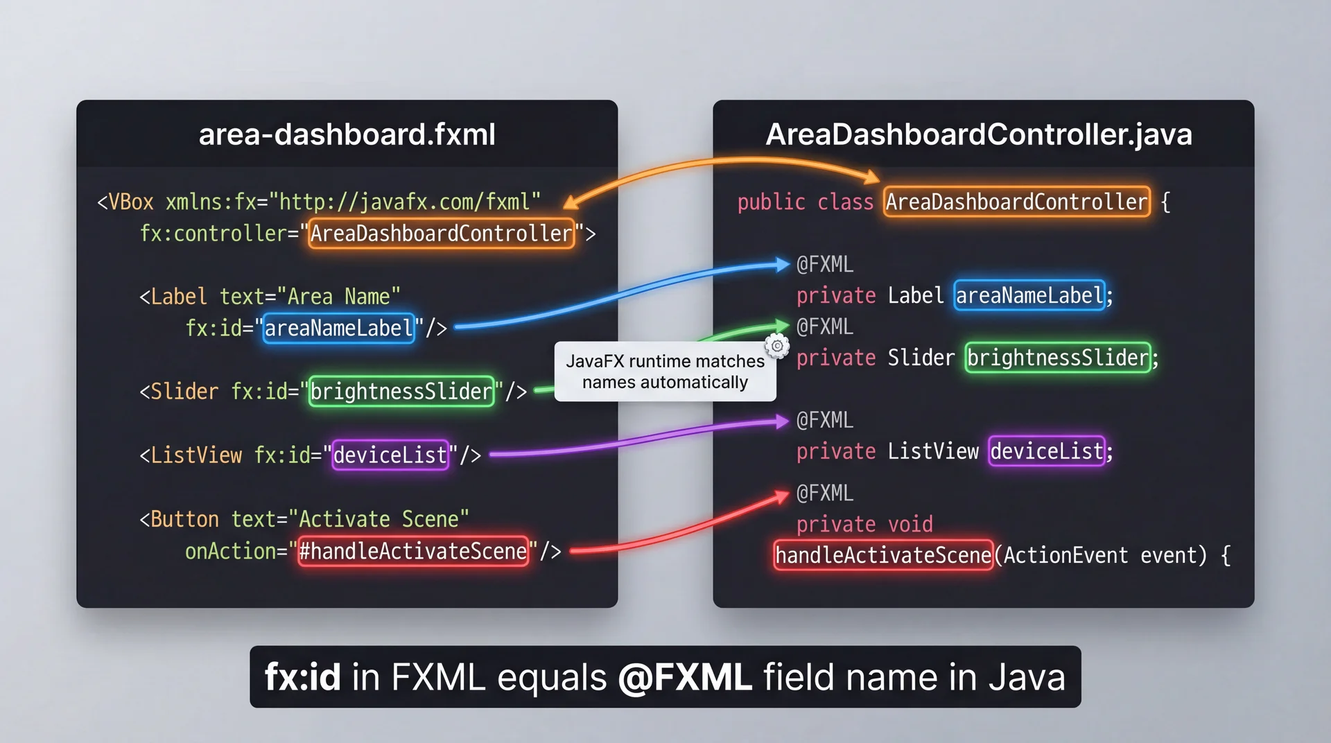 Diagram showing FXML on the left and Java Controller on the right, with colored lines connecting fx:id='areaNameLabel' to @FXML Label areaNameLabel, fx:id='brightnessSlider' to @FXML Slider brightnessSlider, and onAction='#handleActivateScene' to @FXML void handleActivateScene(). Caption: JavaFX runtime matches names automatically.