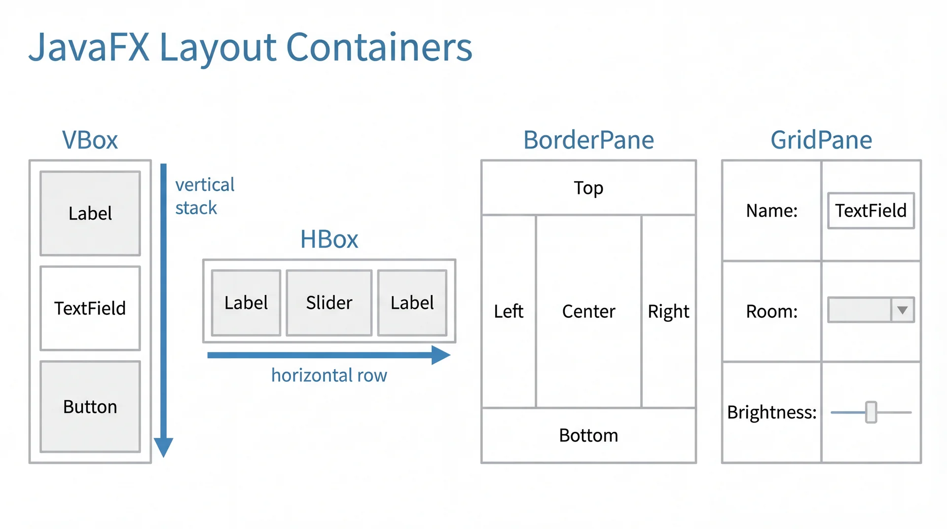 Four JavaFX layout containers: VBox stacks vertically, HBox flows horizontally, BorderPane has five regions (top/left/center/right/bottom), GridPane arranges in a labeled row-column grid.