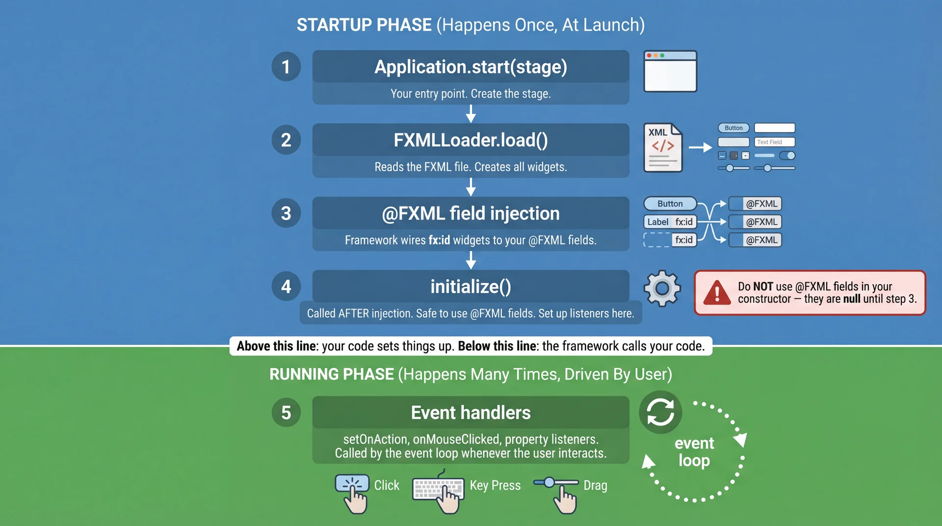 JavaFX lifecycle timeline: startup phase (Application.start, FXMLLoader.load, @FXML injection, initialize) happens once at launch; running phase (event handlers) happens repeatedly driven by user interaction. Warning: do not use @FXML fields in constructor — they are null until injection.