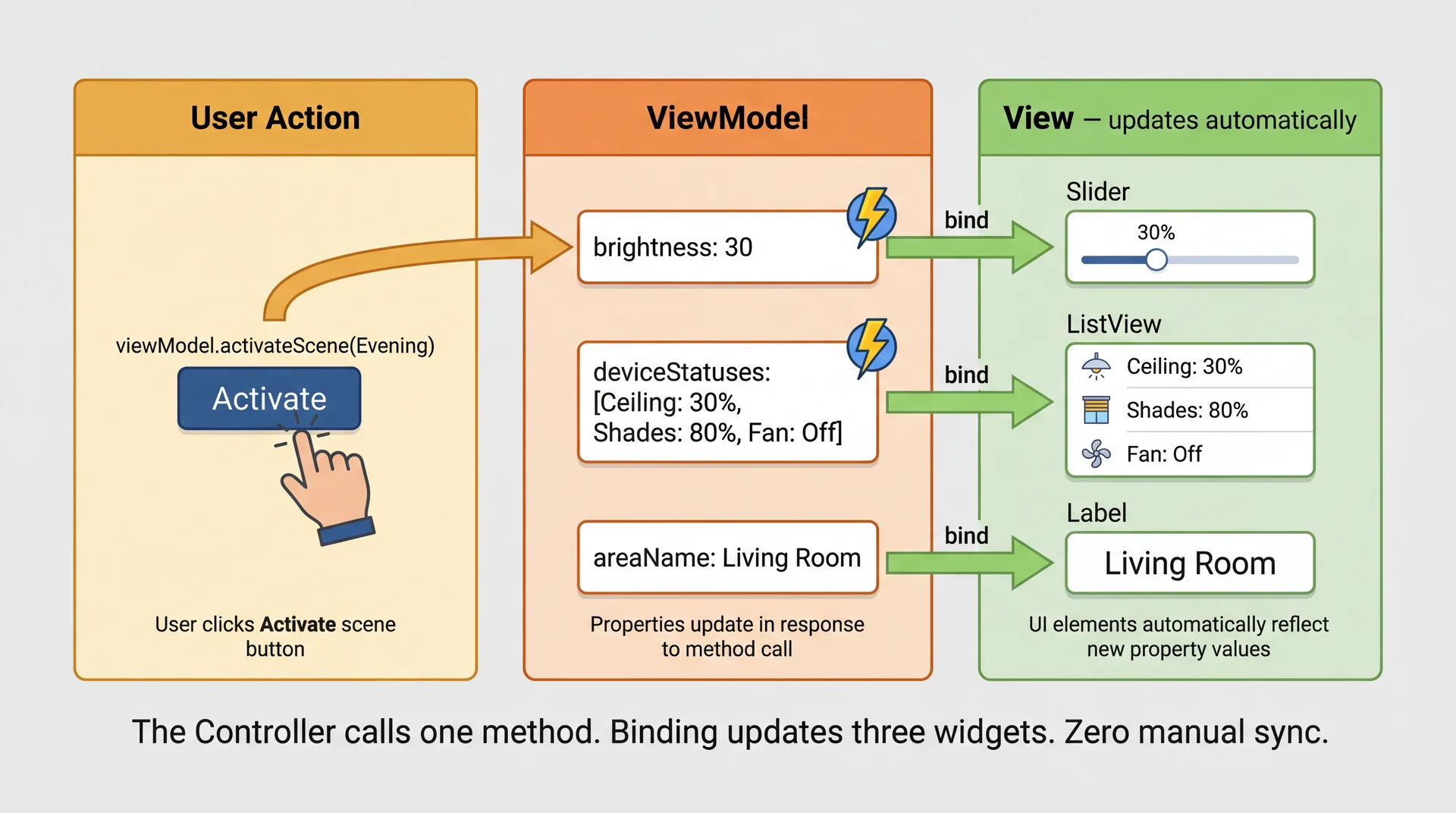 Data binding flow: user clicks Activate, Controller calls viewModel.activateScene, ViewModel properties change (brightness, deviceStatuses), bound widgets (Slider, ListView, Label) update automatically.