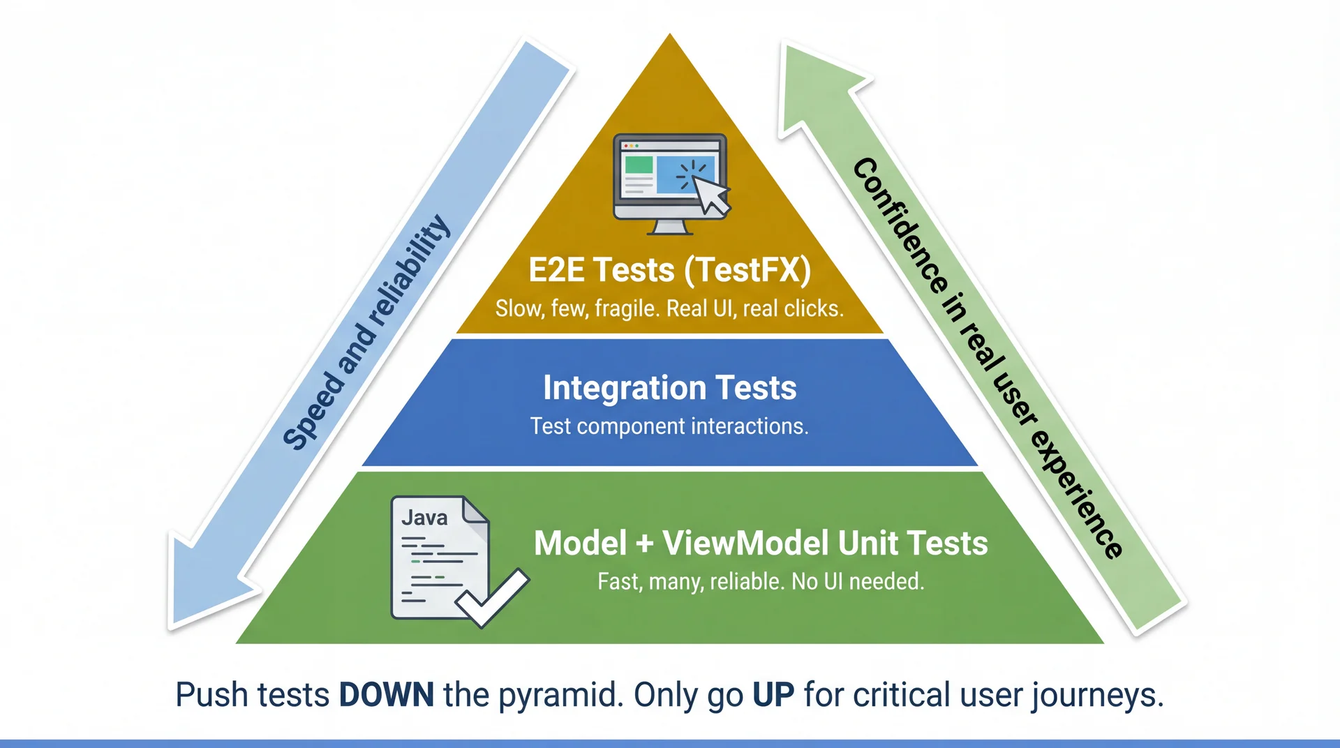 Testing pyramid: bottom is Model + ViewModel unit tests (fast, many), middle is integration tests, top is E2E tests with TestFX (slow, few). Arrows show speed increases downward and user-experience confidence increases upward.